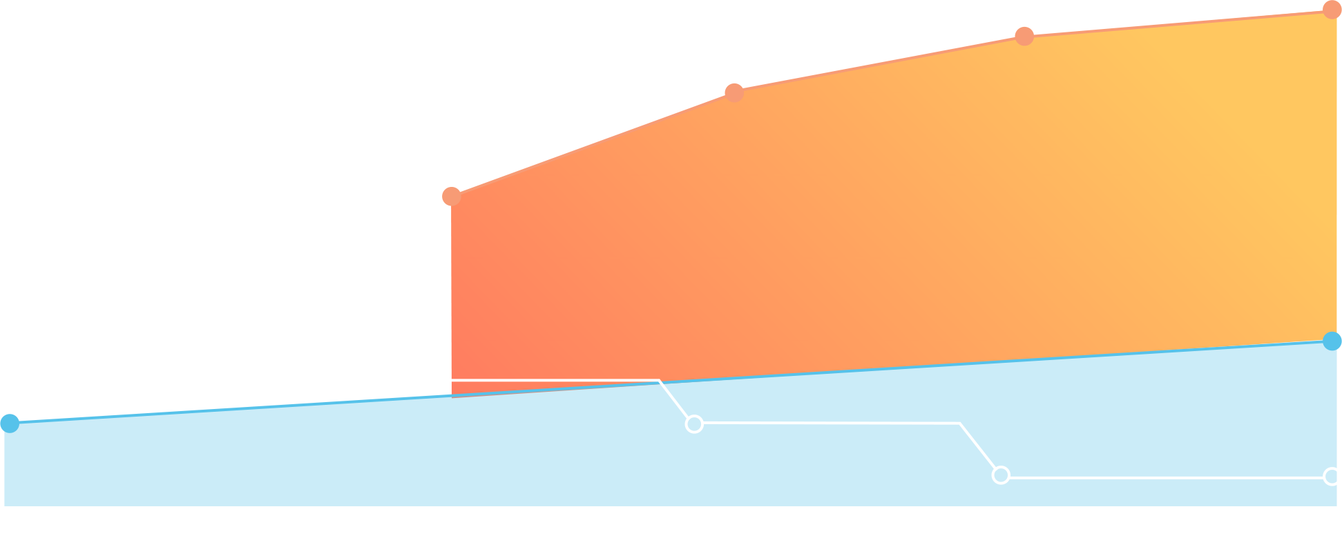 Extra large chart showing increased revenue with Cirrus Dental