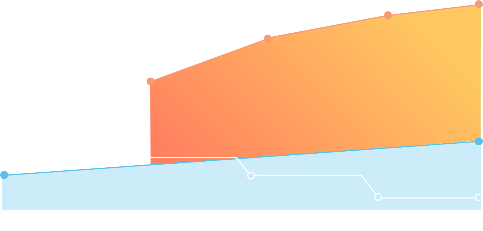 Small chart showing increased revenue with Cirrus Dental