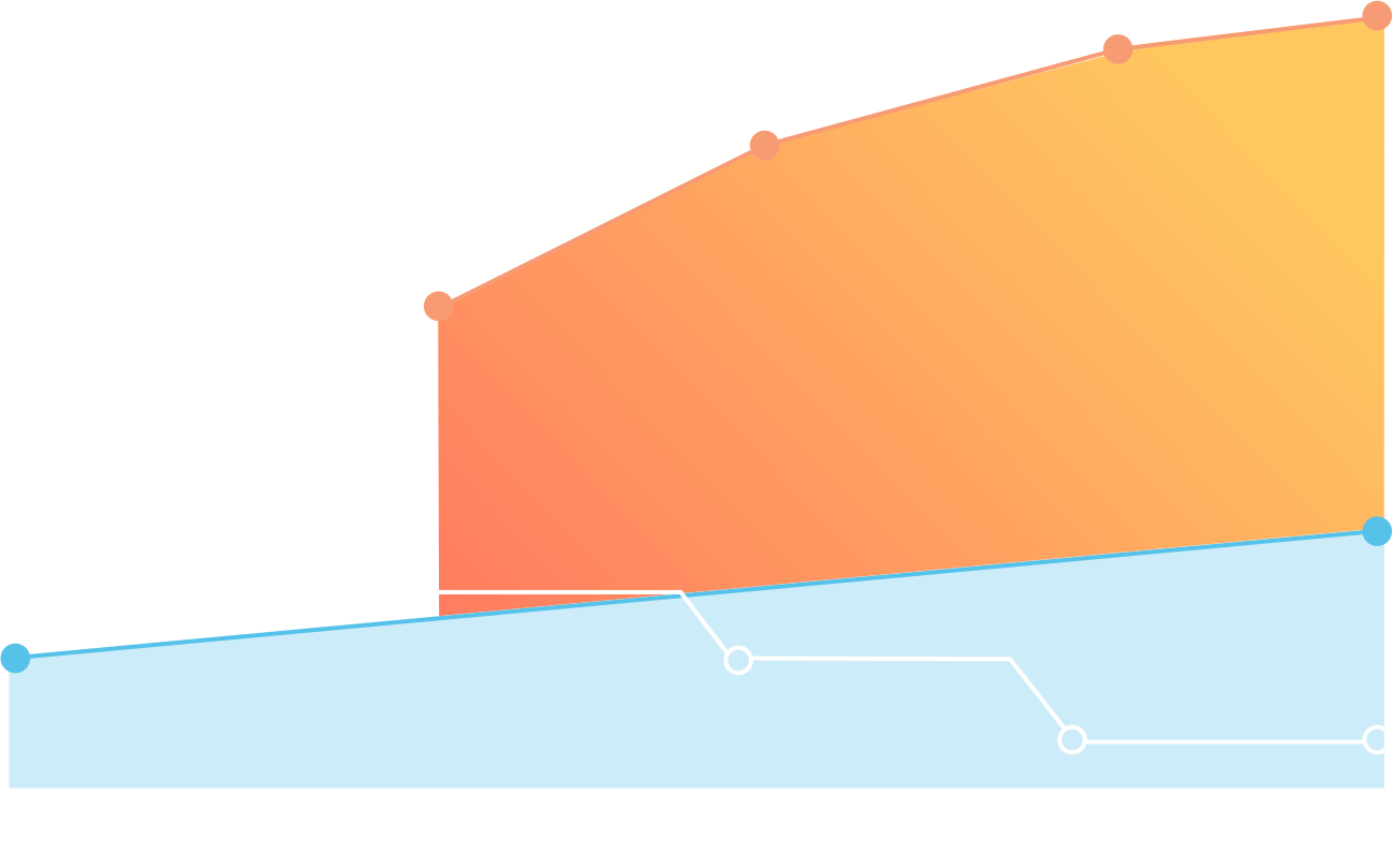 Large chart showing increased revenue with Cirrus Dental